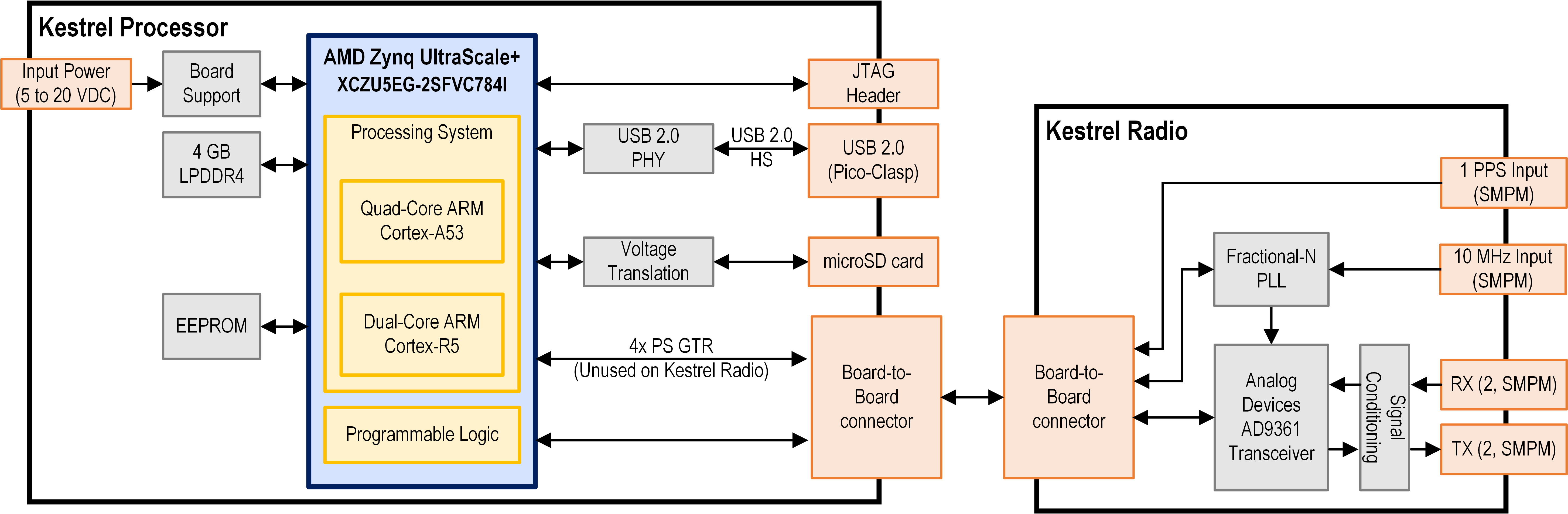 Kestrel Block Diagram