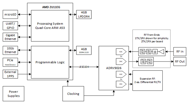 Predator Block Diagram