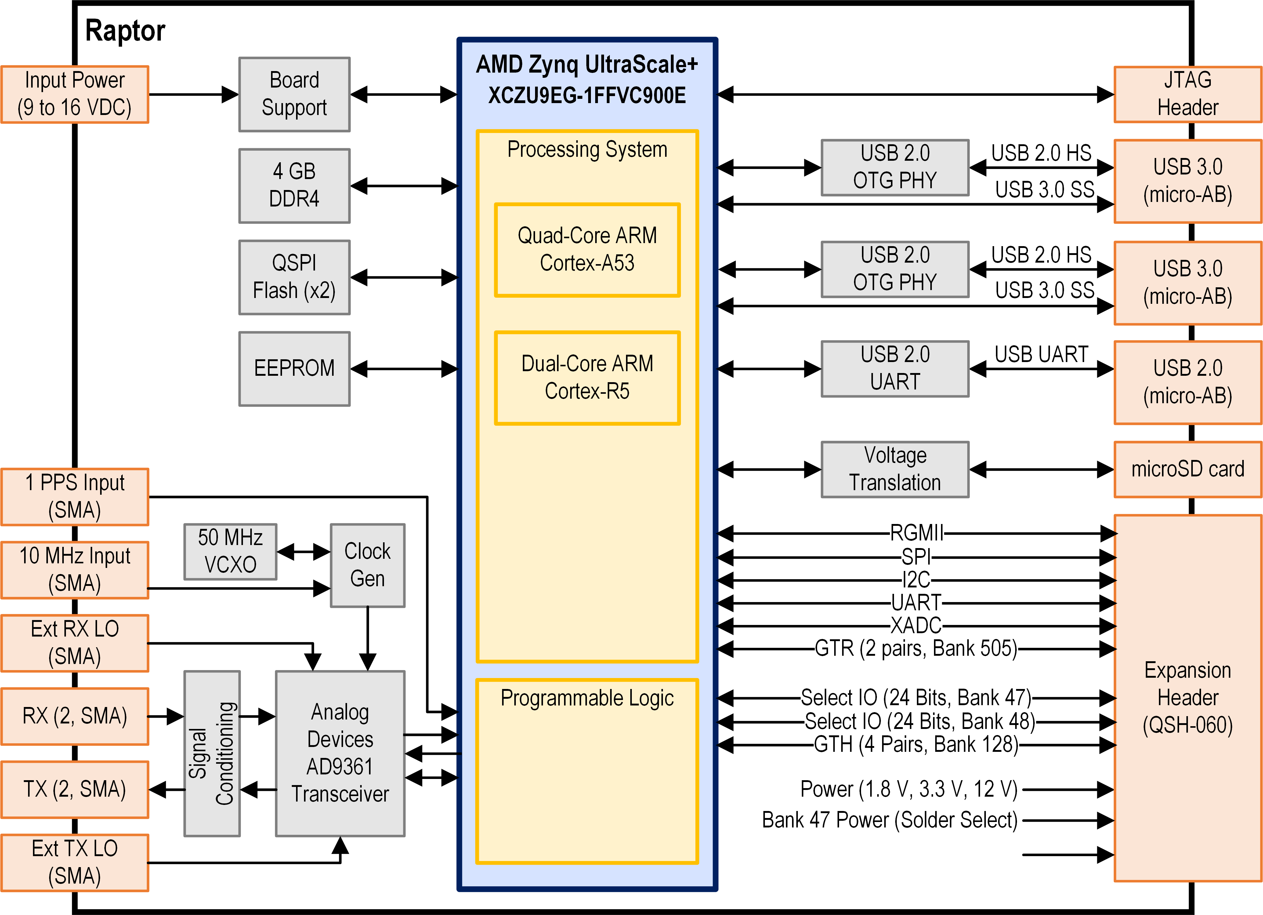 Raptor with I/O Mezzanine Block Diagram